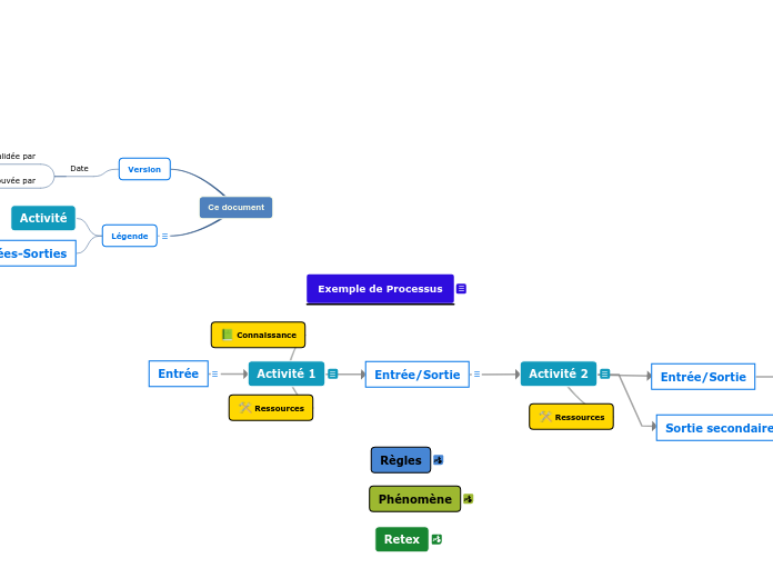 Processus Exemple Activite