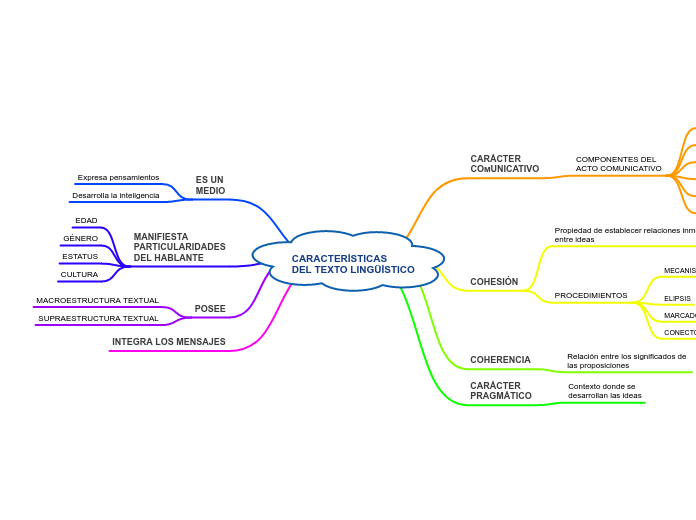 CARACTERÍSTICASDEL TEXTO LINGÜÍSTICO