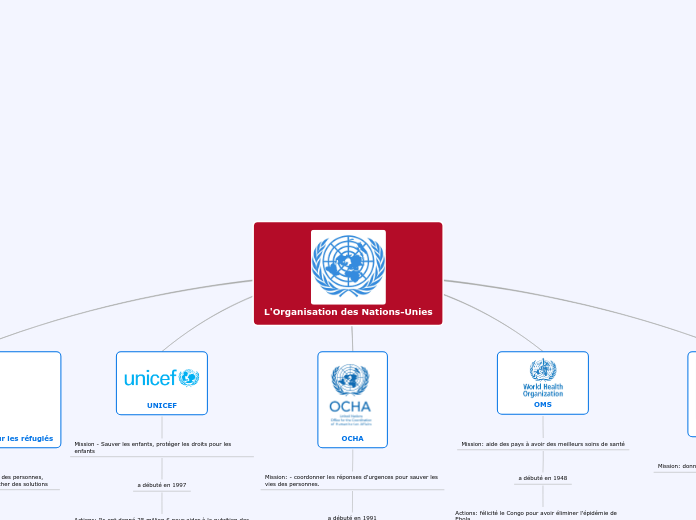 L'Organisation des Nations-Unies