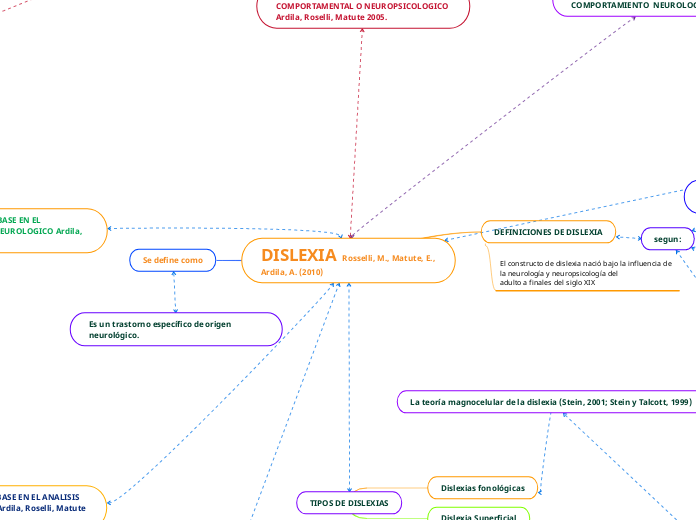 Mapa_Conceptual_Dislexia_Luz Mery_Guerrero Ortiz 