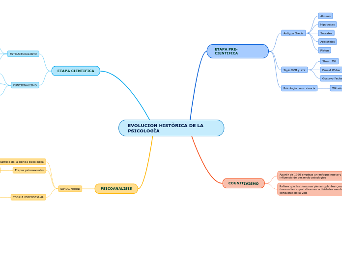 EVOLUCION HISTÒRICA DE LA PSICOLOGÌA