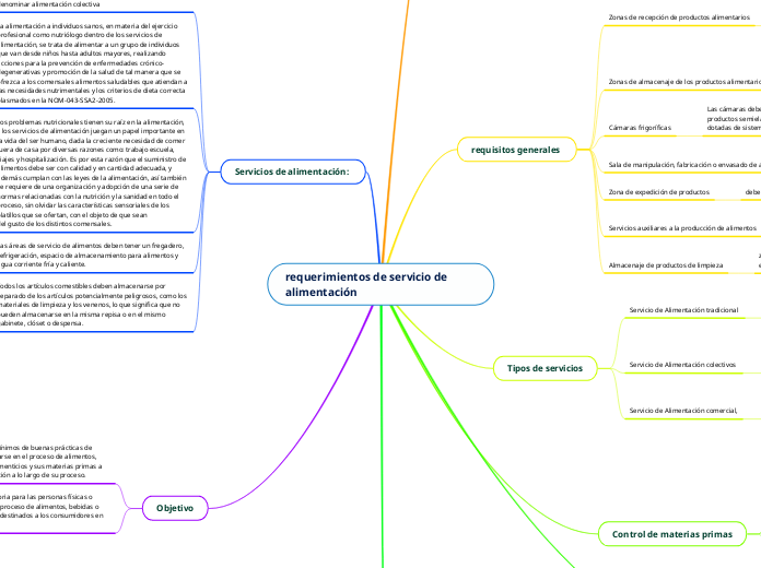 requerimientos de servicio de alimentación