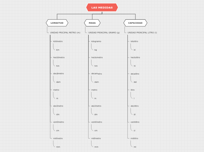 Organigrama arbol