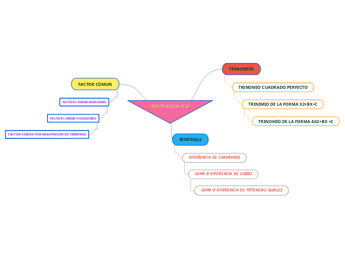 FACTORIZACION