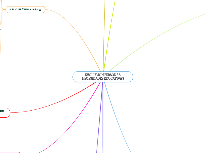 EVOLUCION PERSONAS NECESIDADES EDUCATIVAS