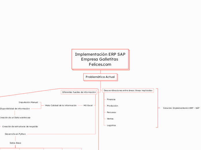 Implementación ERP SAP Empresa Galletitas Felices.com