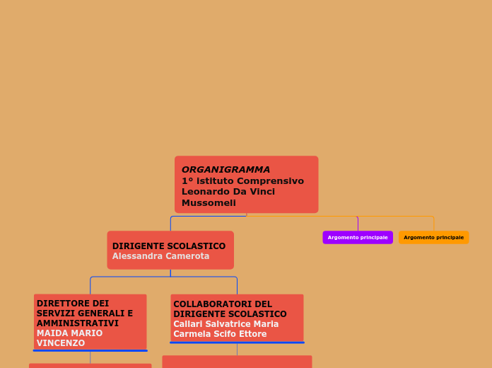 ORGANIGRAMMA                            1° istituto Comprensivo Leonardo Da Vinci Mussomeli