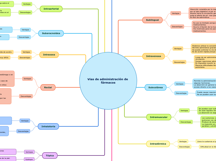 Vías de administración de fármacos