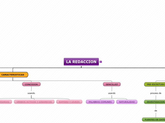 Organigrama arbol