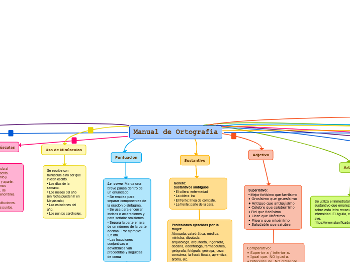 Manual de Ortografia