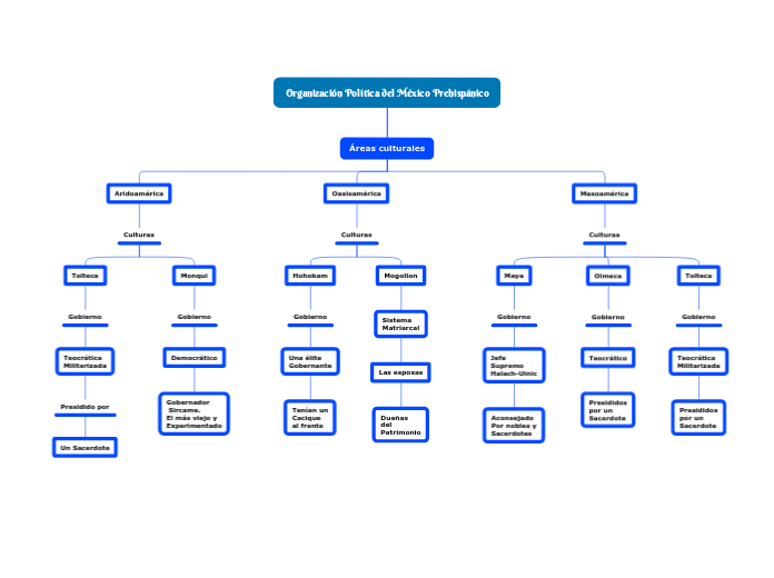 Organización Política del México Prehispánico