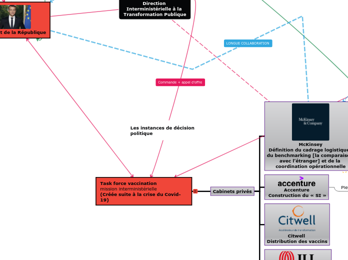 Cercle de décision Macron (McKinsey)