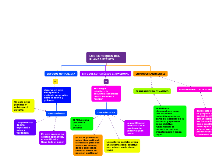LOS ENFOQUES DEL PLANEAMIENTO