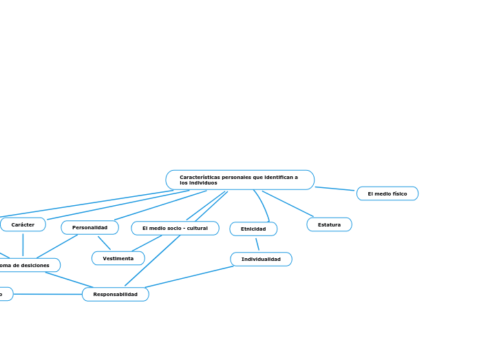 Características personales que identifican a los individuos