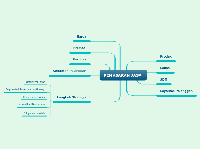 PEMASARAN JASA 