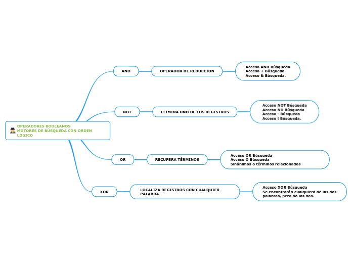 OPERADORES BOOLEANOS                MOTORES DE BÚSQUEDA CON ORDEN LÓGICO