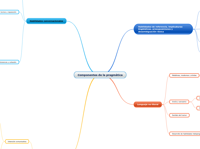 Componentes de la pragmática