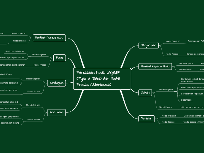 Perbezaan Model Objektif (Tyler & Taba) dan Model Proses (Stenhouse)