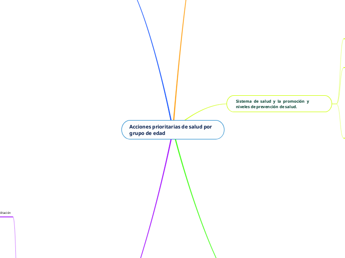 Acciones prioritarias de salud por grupo de edad