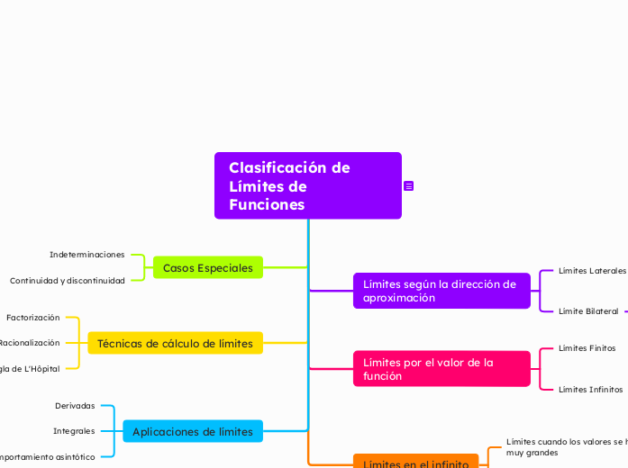 Clasificación de Límites de Funciones