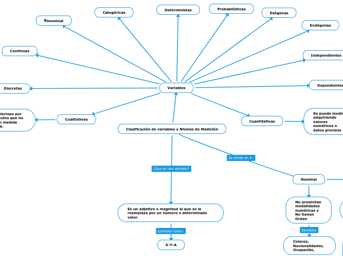 Clasificación de variables y Niveles de Medición