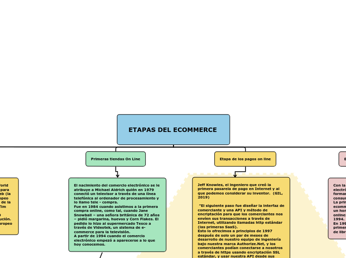 ETAPAS DEL ECOMMERCE