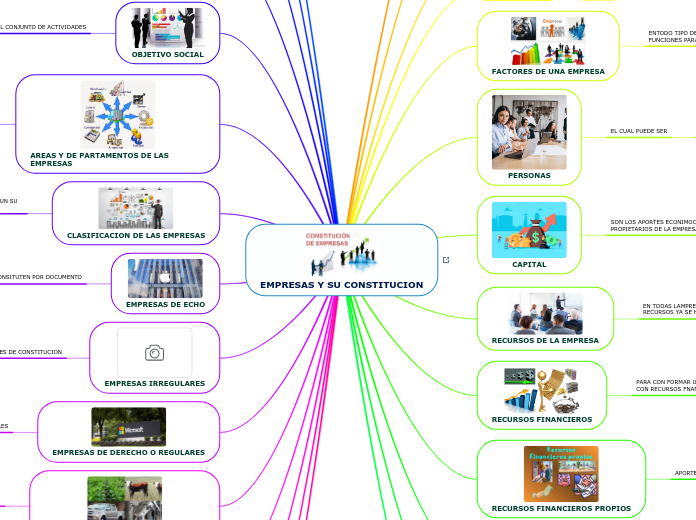 EMPRESAS Y SU CONSTITUCION