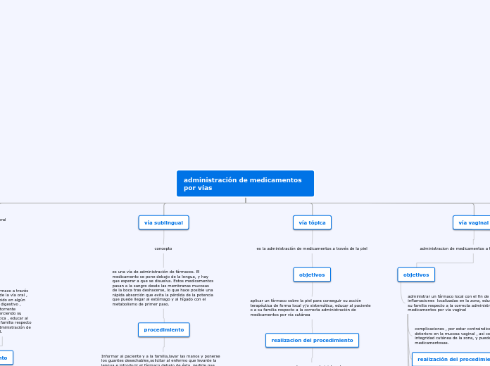 administración de medicamentos por vías