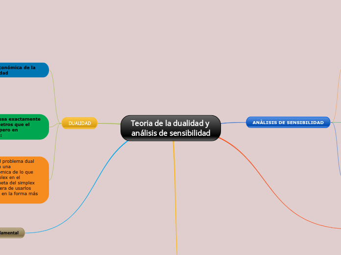 Teoria de la dualidad y análisis de sensibilidad