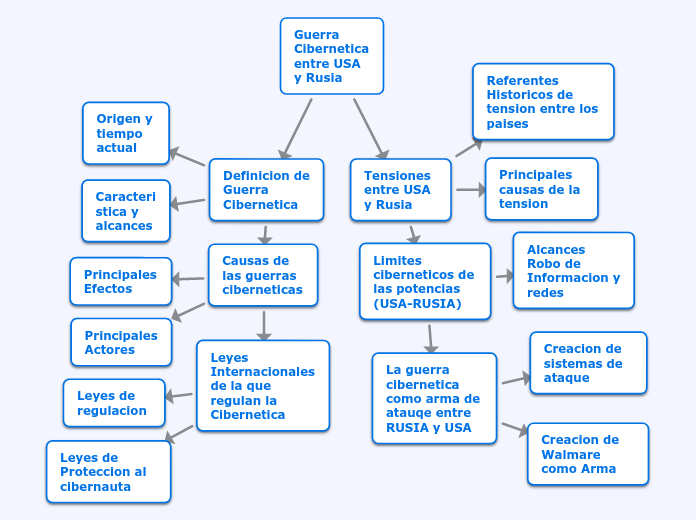 Guerra Cibernetica entre USA y Rusia