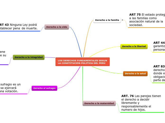 LOS DERECHOS FUNDAMENTALES SEGUN LA CONSTITUCIÓN POLITICA DEL PERÚ