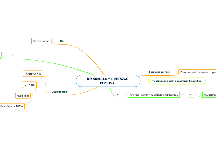 DESARROLLO Y LIDERAZGO PERSONAL