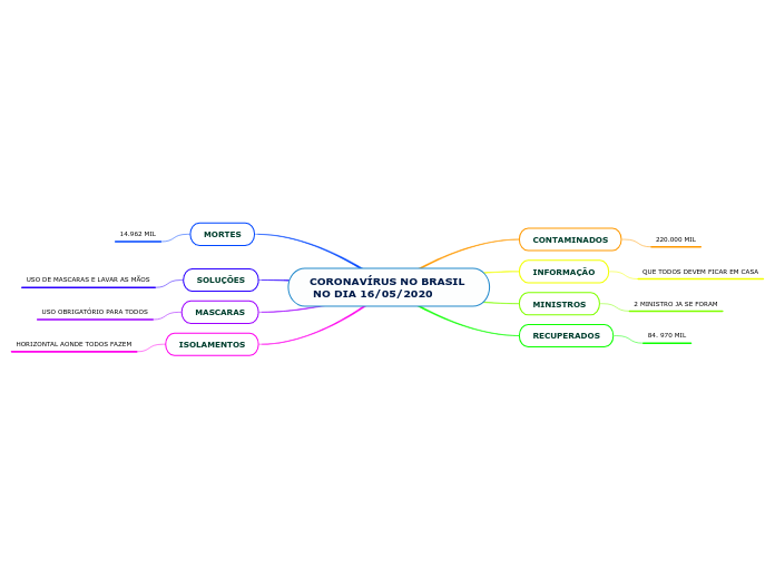 CORONAVÍRUS NO BRASIL 
 NO DIA 16/05/2020