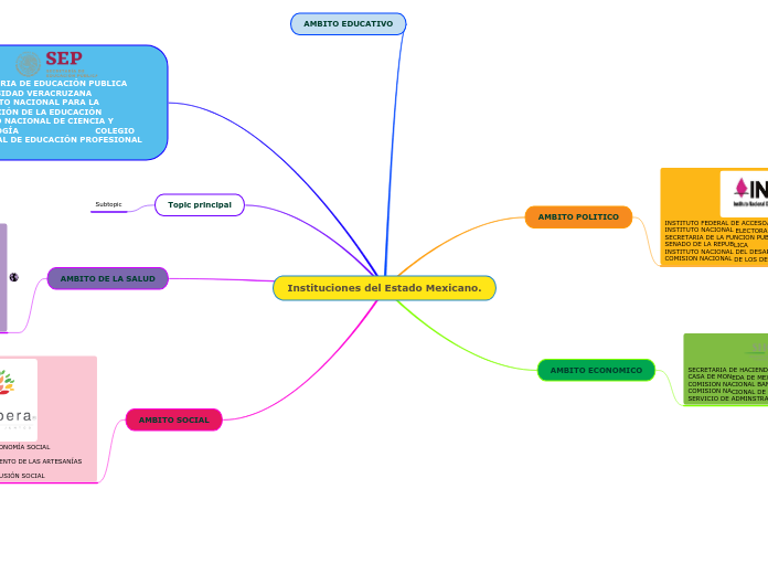 Instituciones del Estado Mexicano.