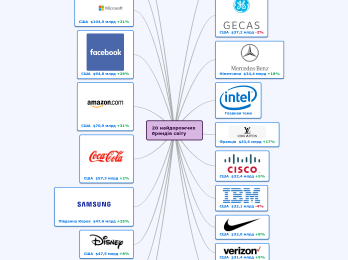 20 найдорожчих 
брендів світу