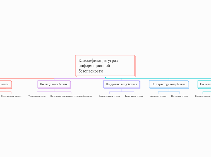 Классификация угроз информационной безопасности