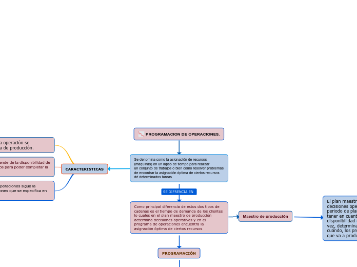 PROGRAMACION DE OPERACIONES.