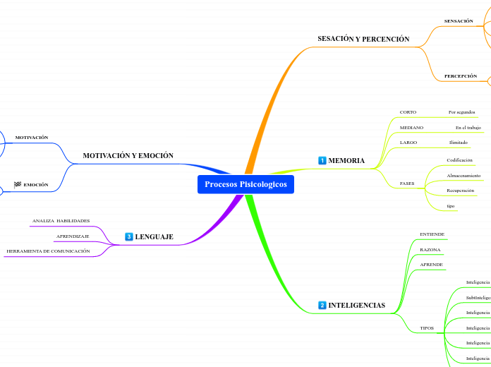 Procesos Pisicologicos