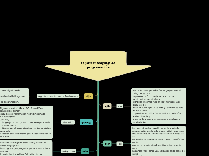 El primer lenguaje de programación