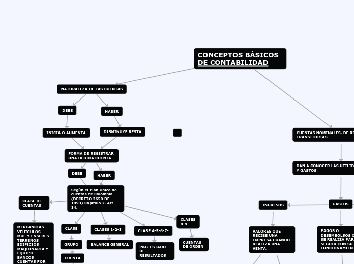 conceptos basicos de contabilidad