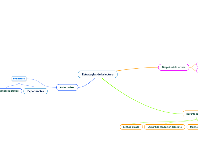 Estrategias de la lectura