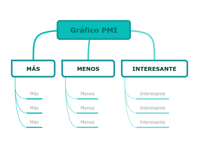 Plantilla de gráfico PMI