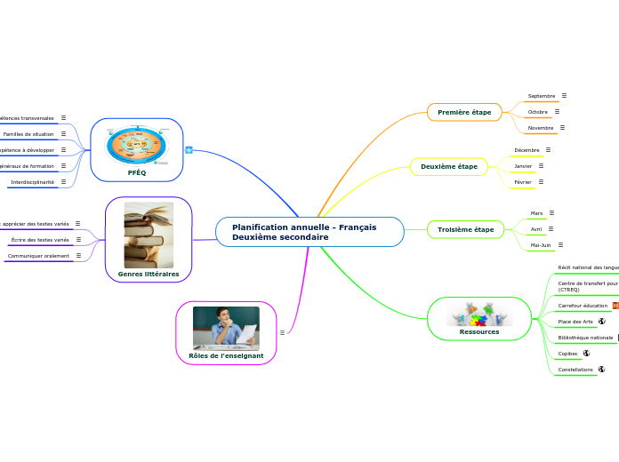 Planification annuelle - Français Deuxième secondaire
