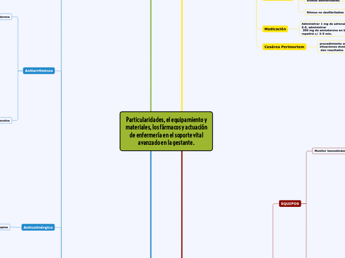 Particularidades, el equipamiento y
materiales, los fármacos y actuación
de enfermería en el soporte vital
avanzado en la gestante.