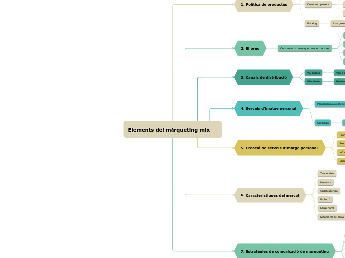 Elements del màrqueting mix
