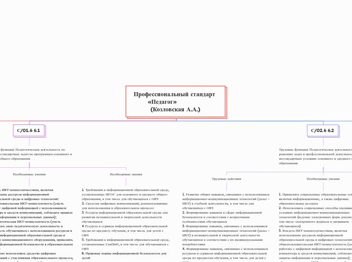 Профессиональный стандарт «Педагог»             (Козловская А.А.)