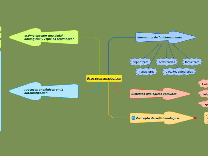 Procesos analógicos