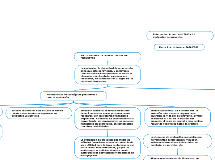 METODOLOGIA DE LA EVALUACION DE PROYECTOS