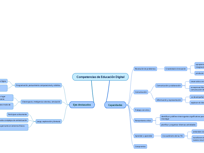 Competencias de Educación Digital