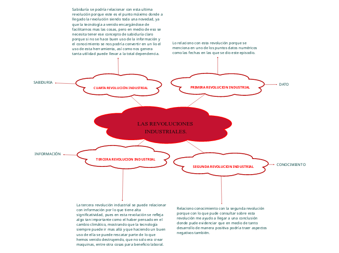 LAS REVOLUCIONES INDUSTRIALES.